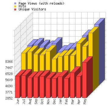 Monthly Stats for onlinefocus.org