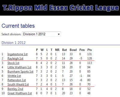 cricket league table