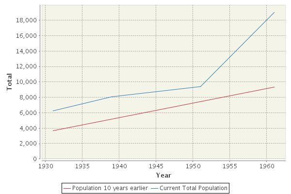 Chart of Rayleigh and Rawreth’s  population 1931- 1961